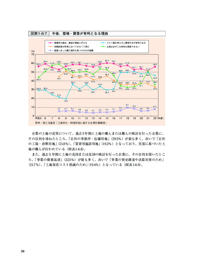 図表 1-6-7 今後、借地・賃借が有利となる理由