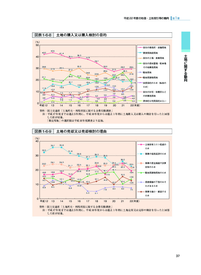 図表 1-6-8 土地の購入又は購入検討の目的