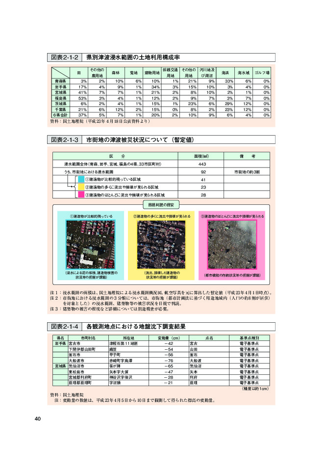 図表 2-1-2 県別津波浸水範囲の土地利用構成率