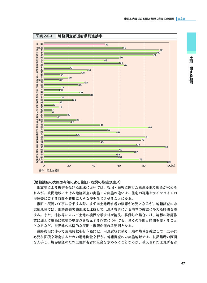 図表 2-2-1 地籍調査都道府県別進捗率