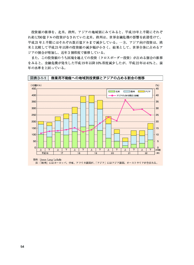 図表 3-1-1 商業用不動産への地域別投資額とアジアの占める割合の推移