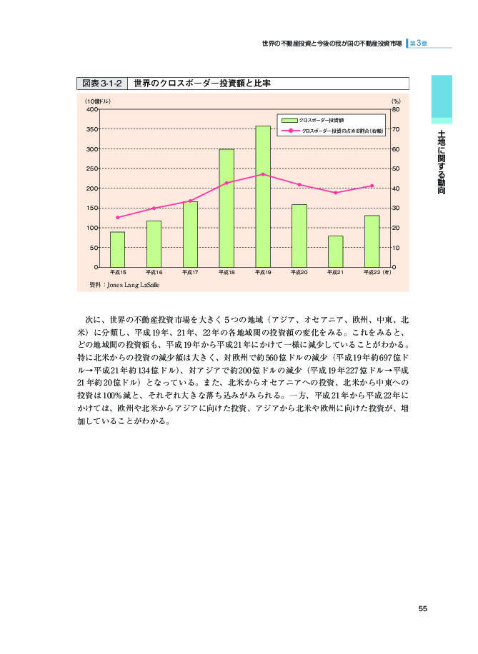 図表 3-1-2 世界のクロスボーダー投資額と比率