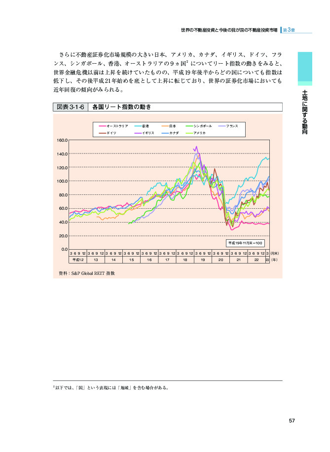 図表 3-1-6 各国リート指数の動き