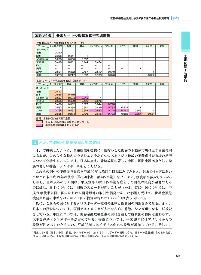 図表 3-1-8 各国リートの指数変動率の連動性