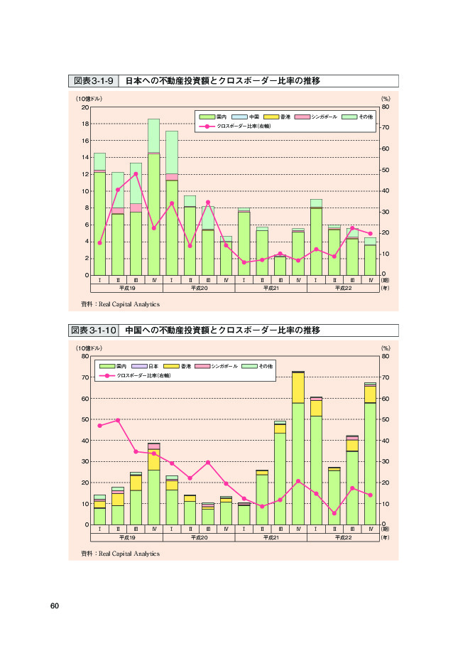 図表 3-1-9 日本への不動産投資額とクロスボーダー比率の推移