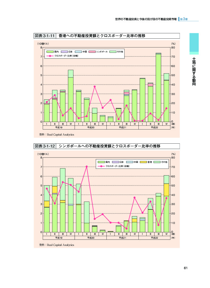 図表 3-1-11 香港への不動産投資額とクロスボーダー比率の推移