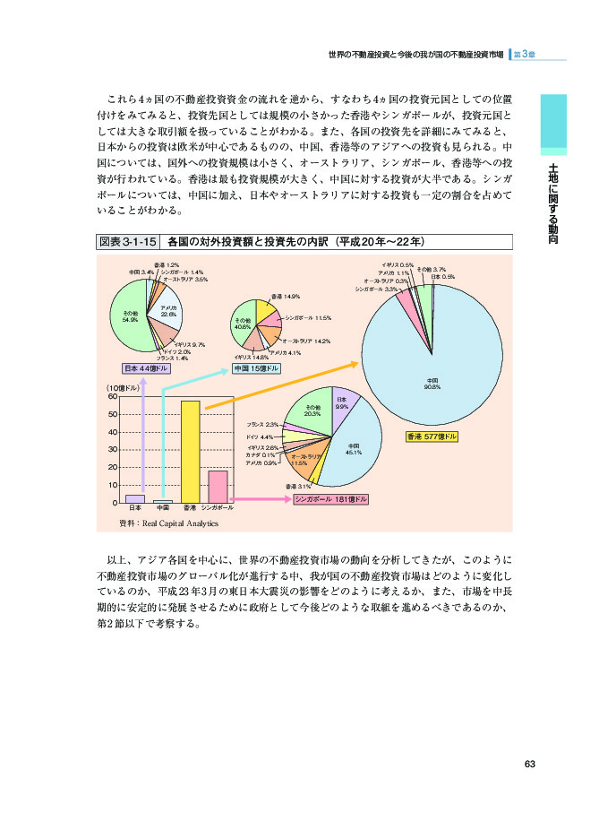 図表 3-1-15 各国の対外投資額と投資先の内訳(平成 20 年〜22 年)