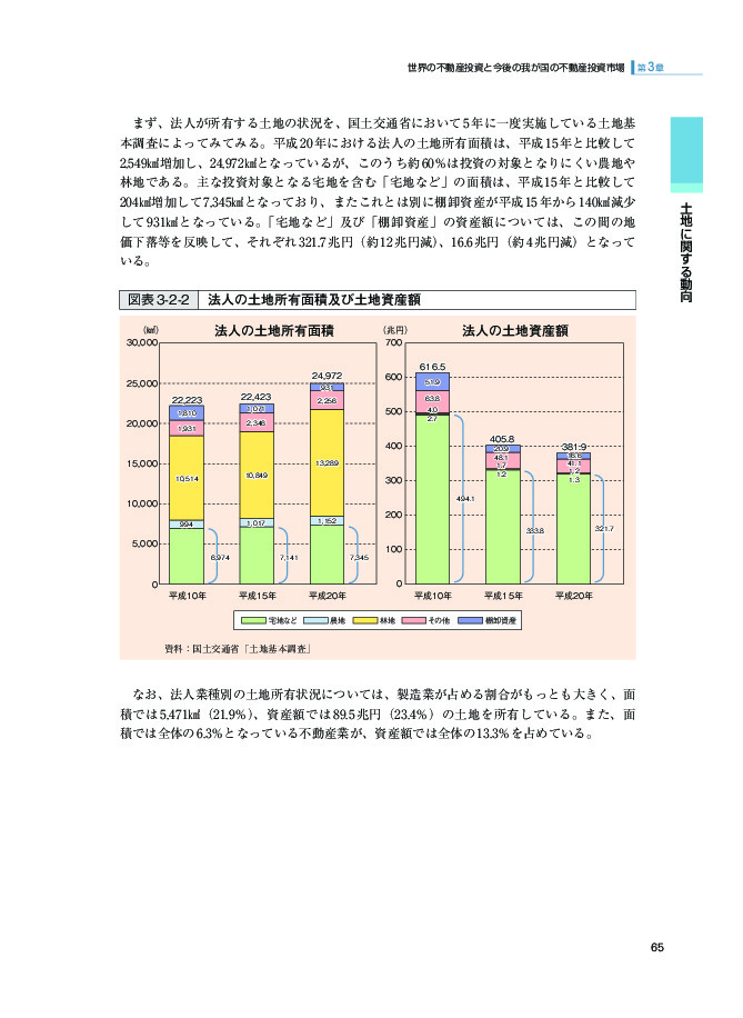 図表 3-2-2 法人の土地所有面積及び土地資産額