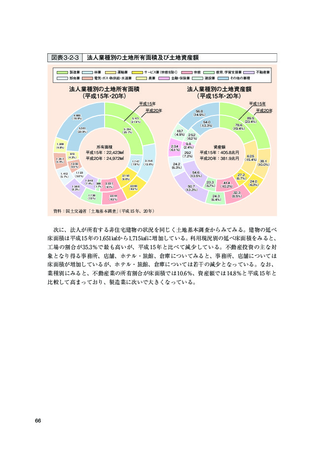 図表 3-2-3 法人業種別の土地所有面積及び土地資産額