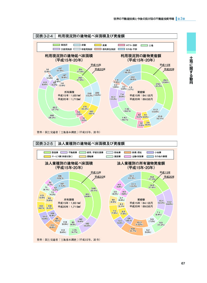 図表 3-2-4 利用現況別の建物延べ床面積及び資産額