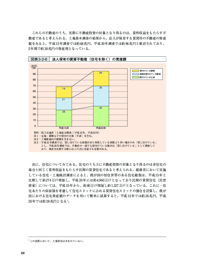 図表 3-2-6 法人保有の賃貸不動産(住宅を除く)の資産額