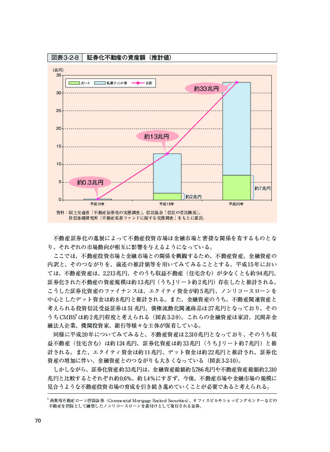 図表 3-2-8 証券化不動産の資産額(推計値)