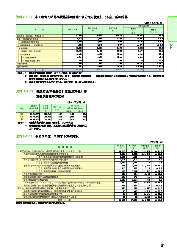 資料 2-1-13 都道府県の普通会計歳出決算額と防災費決算額等の推移